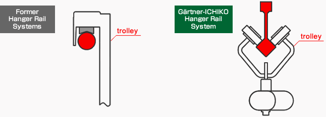 Gärtner-ICHIKO Hanger Rail System